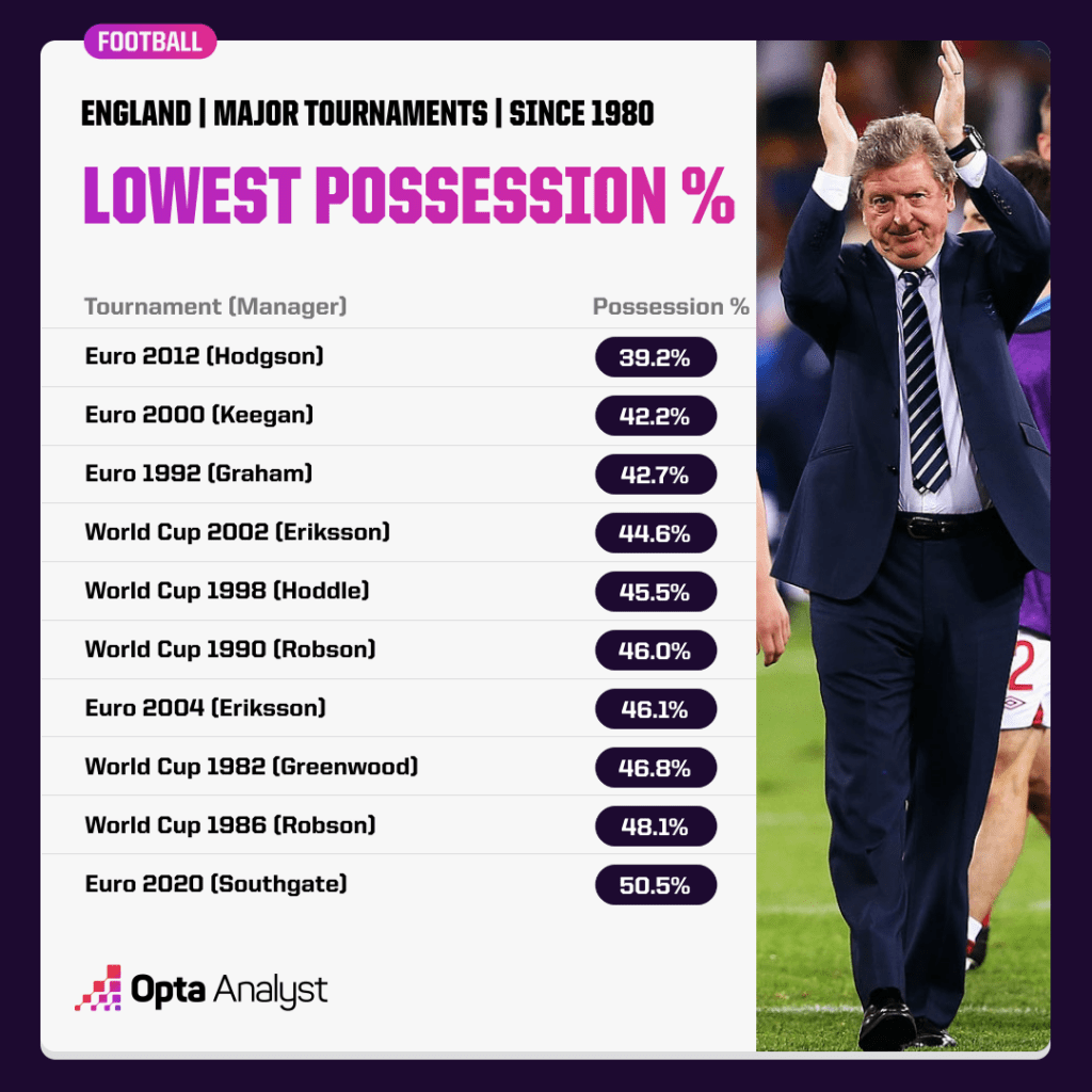 England possession at tournaments