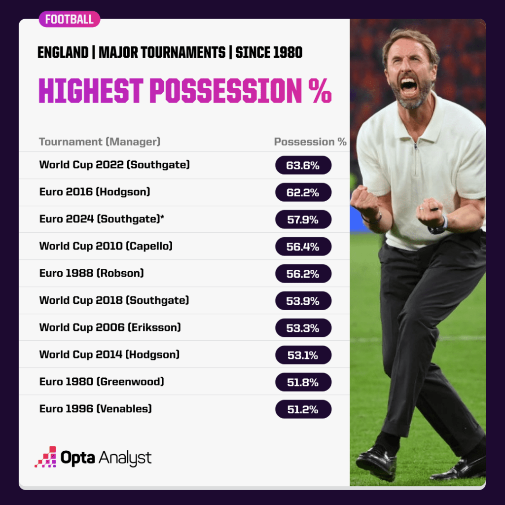 England possession at tournaments highest