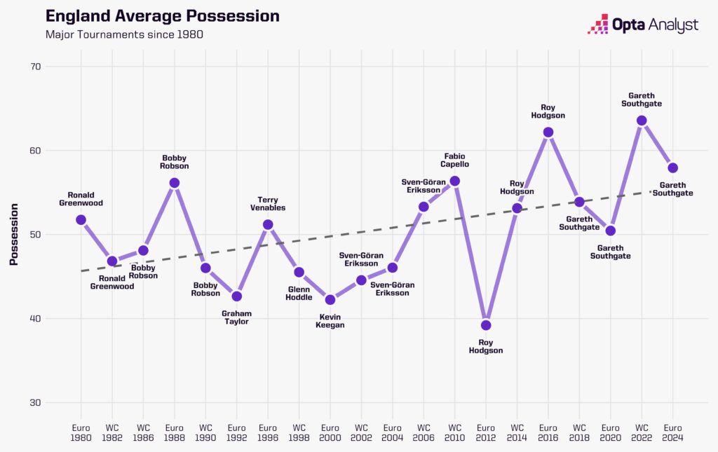 England possession major tournaments