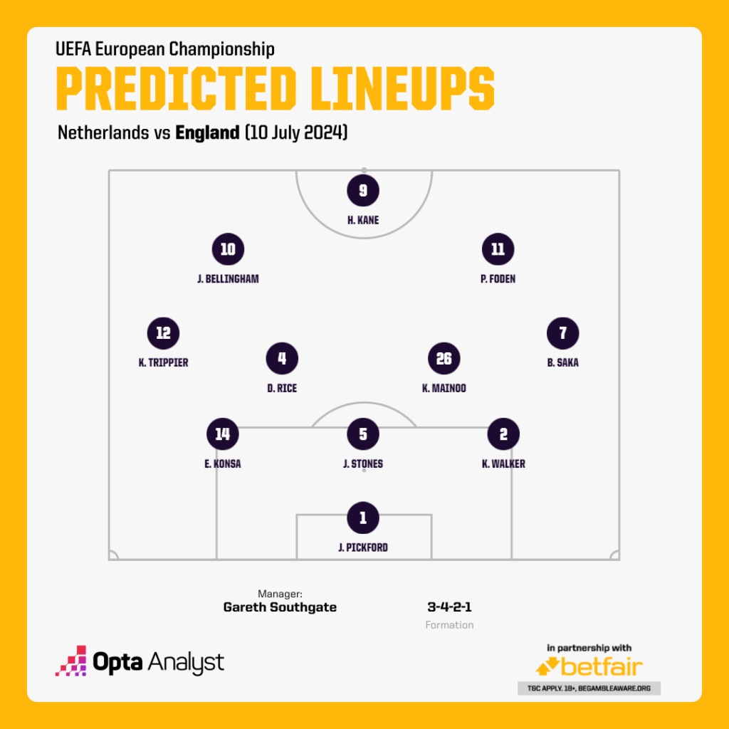 England predicted lineup vs Netherlands