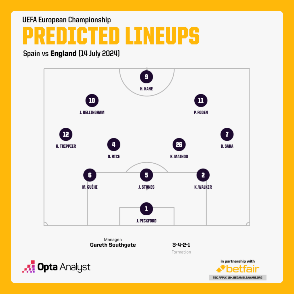 England predicted lineup vs Spain