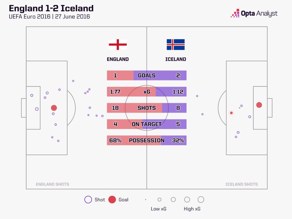 England v Iceland Euro 2016 xG map