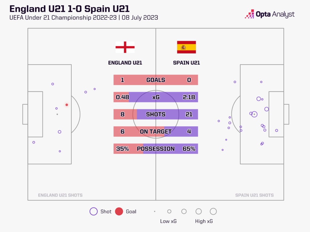 England v Spain U21 Euros stats