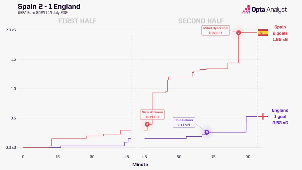 England v Spain xG race