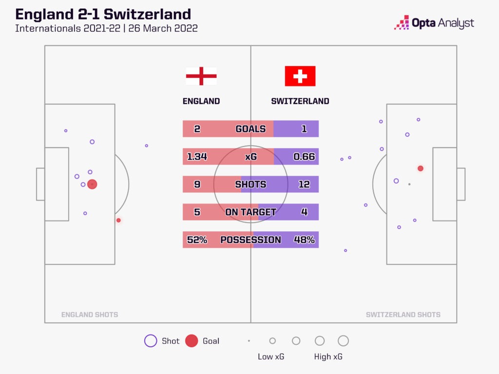 England v Switzerland stats March 2022