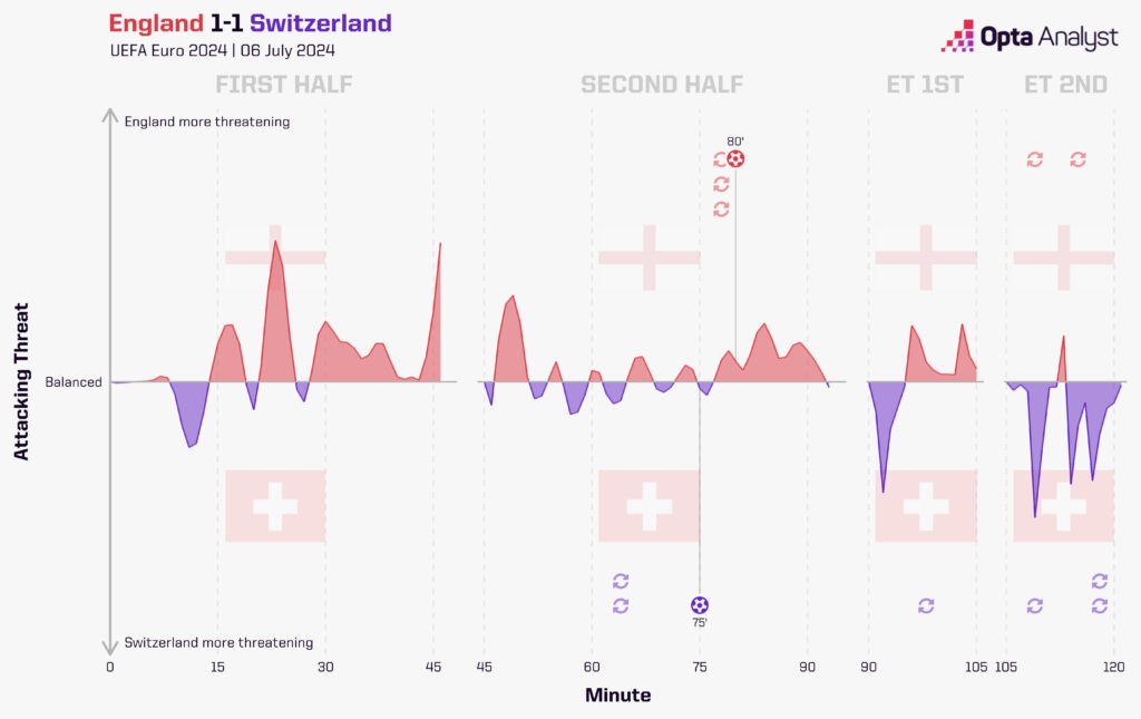 England vs Switzerland momentum