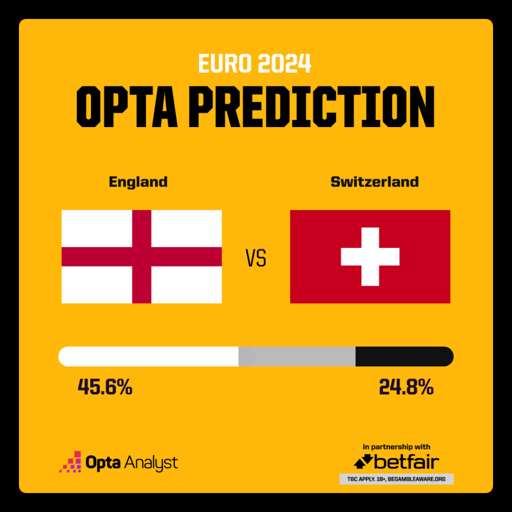 England vs Switzerland Prediction Euro 2024