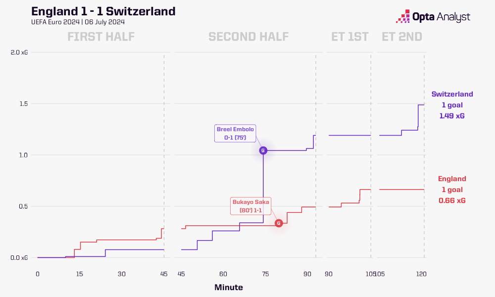 England vs Switzerland xg race