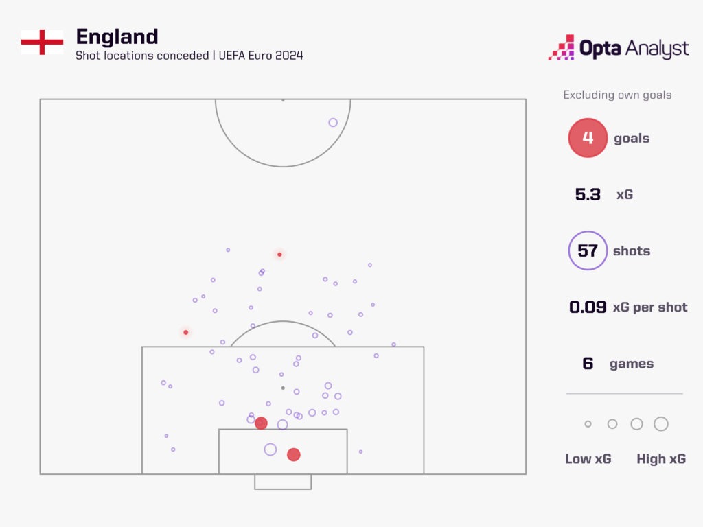 england xg against Euro 2024