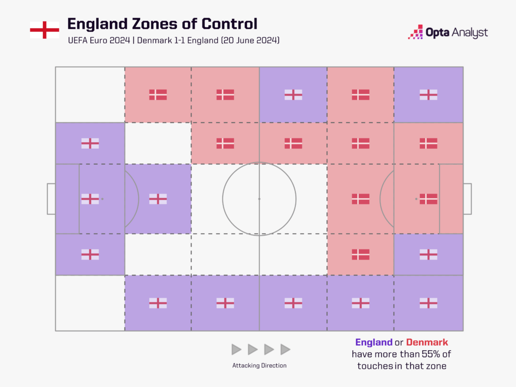 England zones of control vs Denmark Euro 2024