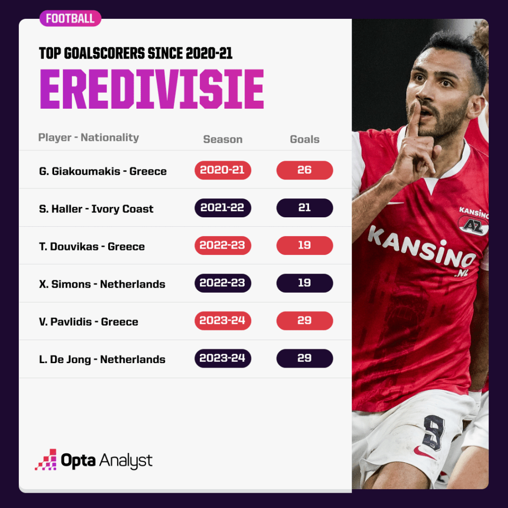 Eredivisie top scorers since 20-21