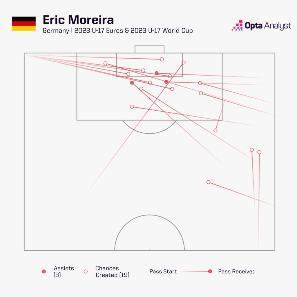 Eric Moreira Nottingham Forest