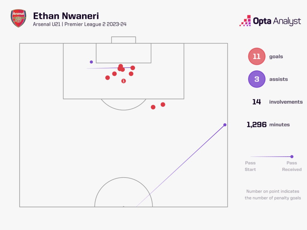 Ethan Nwaneri goal involvements Premier League 2