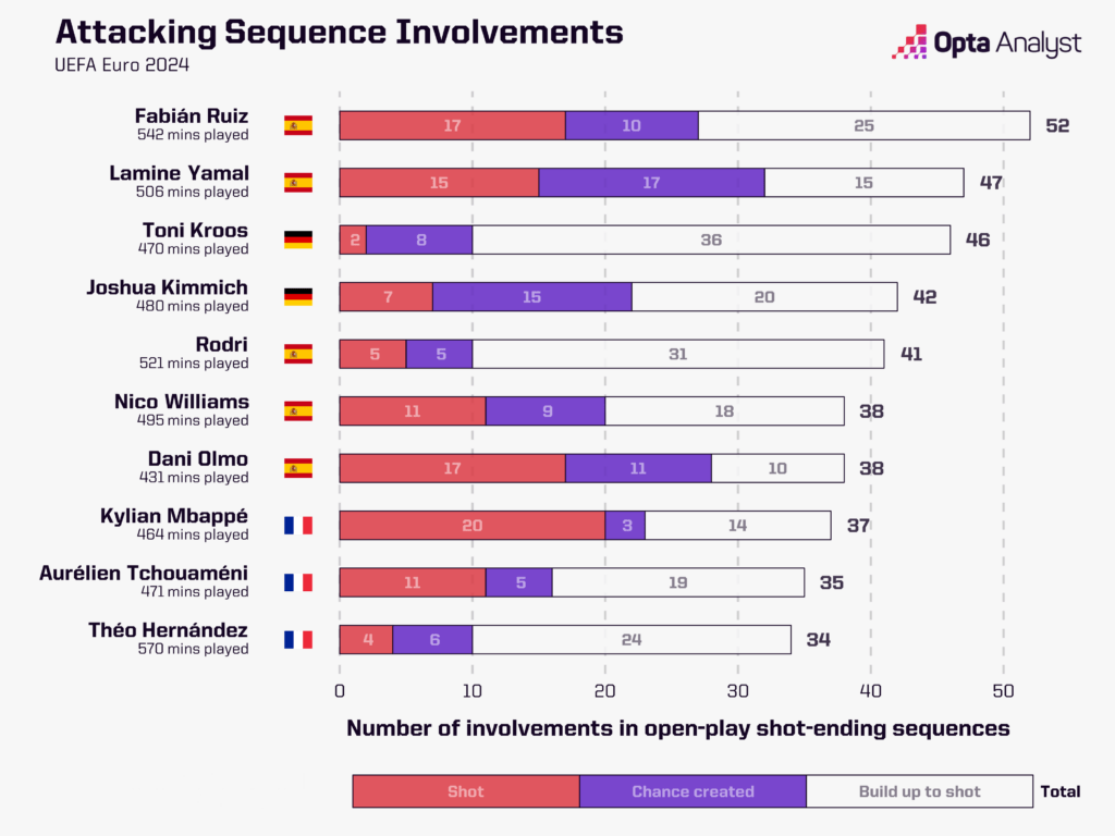 Euro 2024 attacking sequence involvement