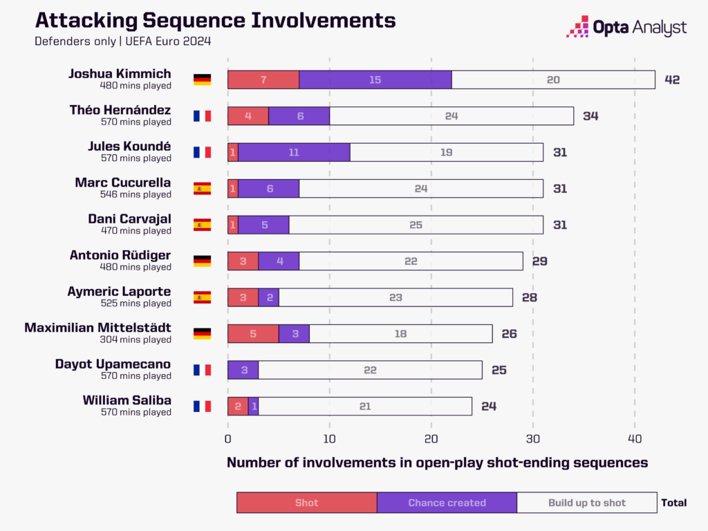 Euro 2024 attacking sequence involvements - by defenders