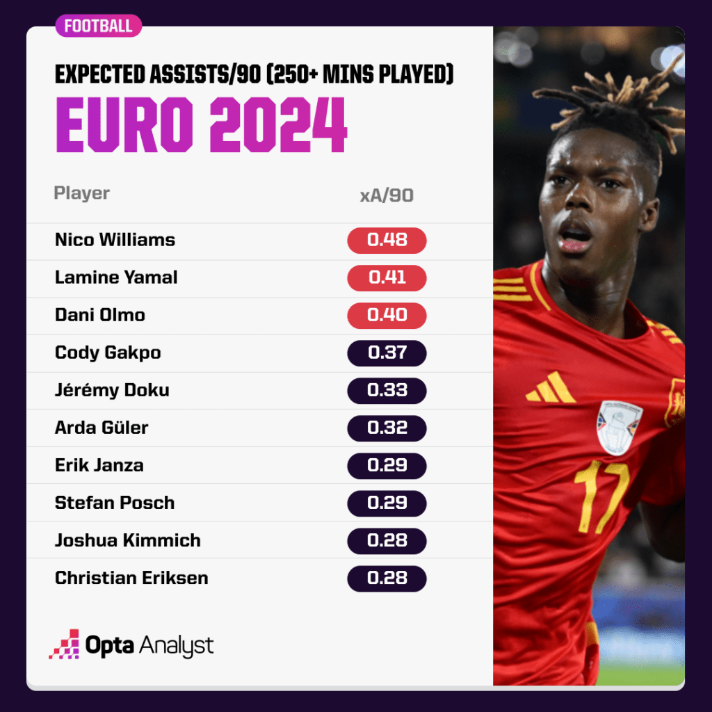 Euro 2024 Expected Assists