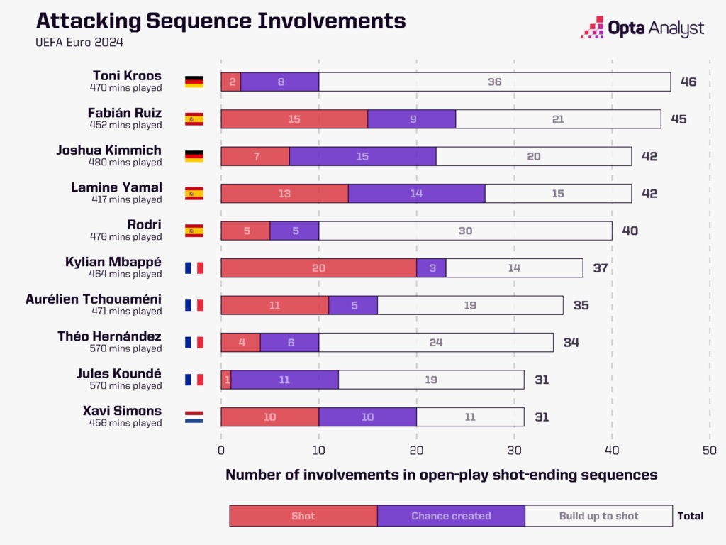 Euro 2024 open-play attacking sequence involvements