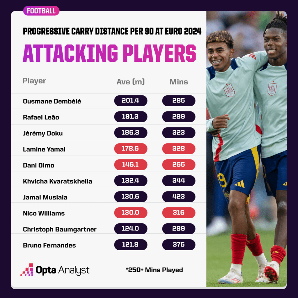 Euro 2024 Progressive Carries