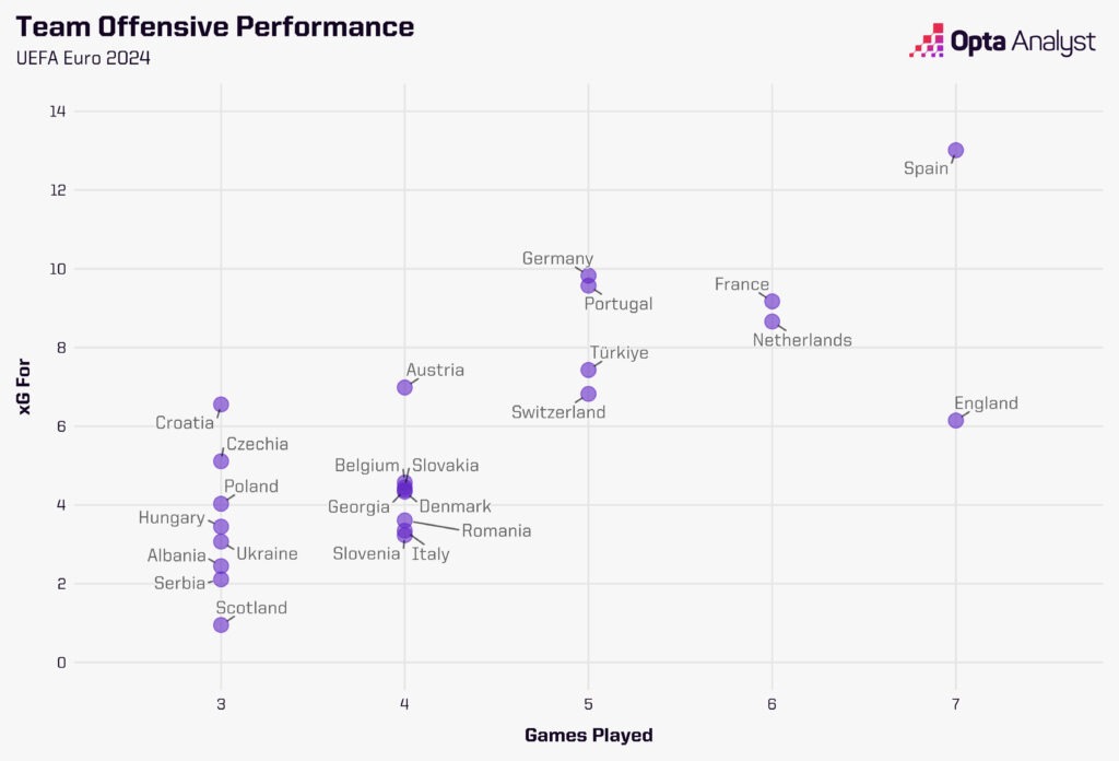 Euro 2024 xG scatter plot