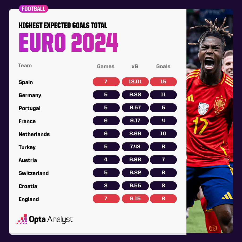 Euro 2024 xG stats