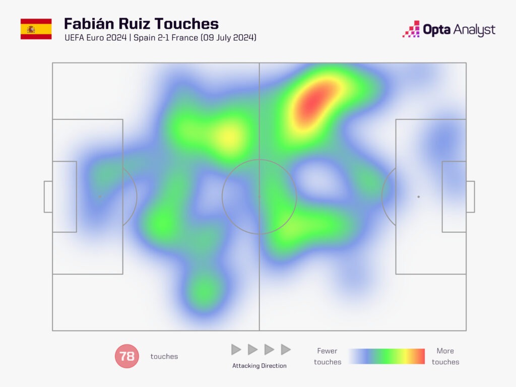 Fabian Ruiz heat map vs Italy