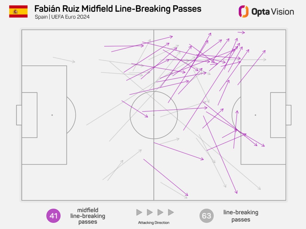 Fabian Ruiz line-breaking passes Euro 2024