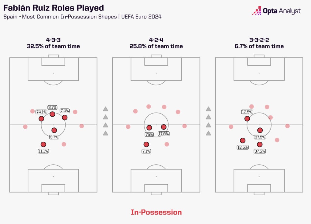 Fabian Ruiz most common positions for Spain at Euro 2024