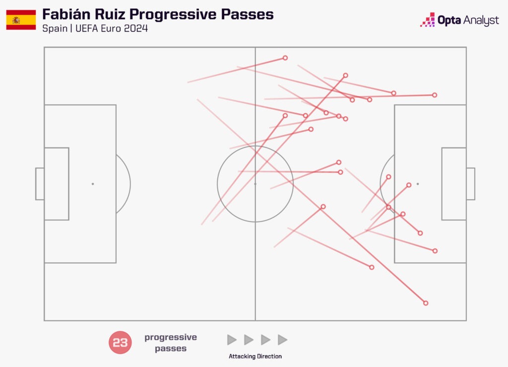 Fabian Ruiz progressive passes Euro 2024