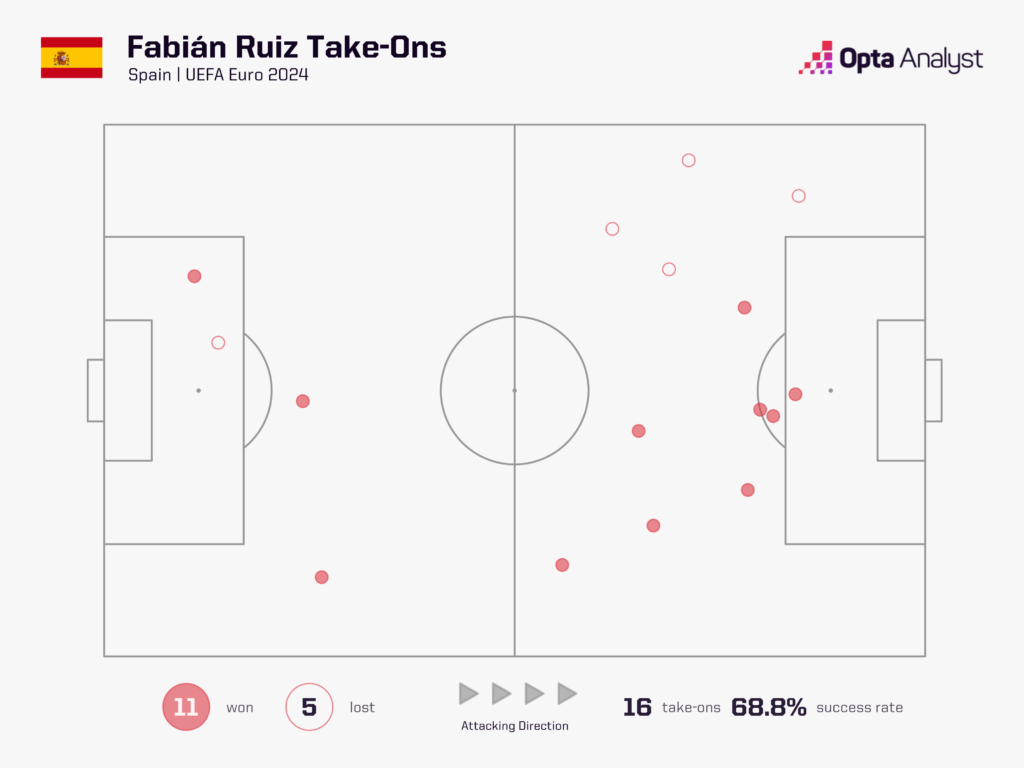 Fabian Ruiz take-ons at Euro 2024