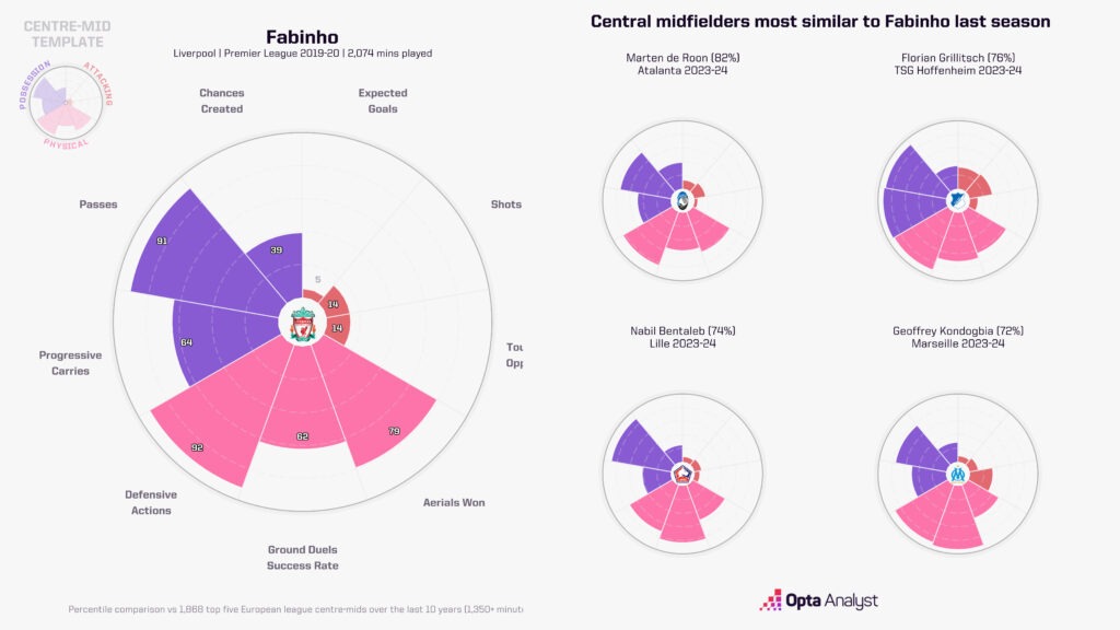 Fabinho comparison 19-20