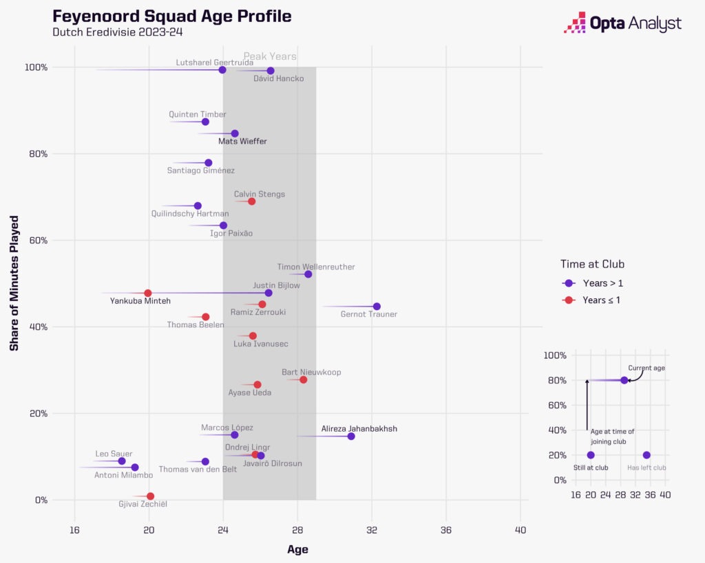 Feyenoord Age Profile 23-24