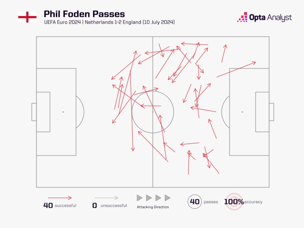 Foden pass map v Netherlands