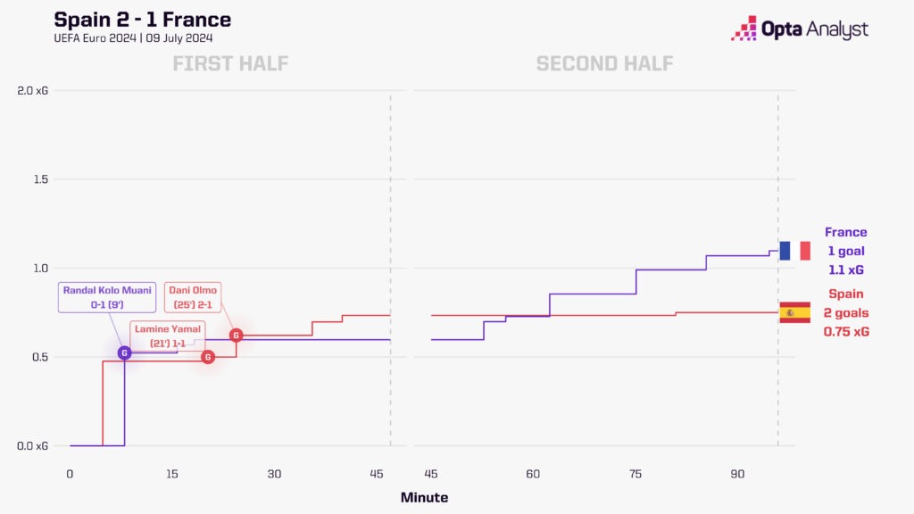 France 1-2 Spain xG race