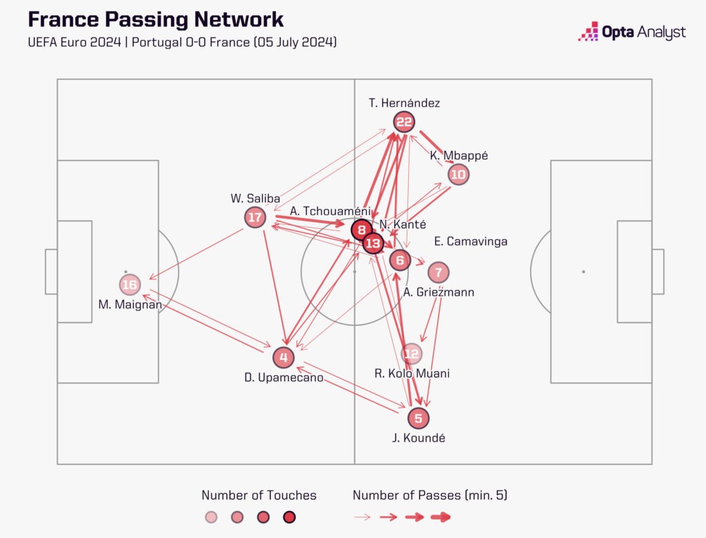 France passing network vs Portugal
