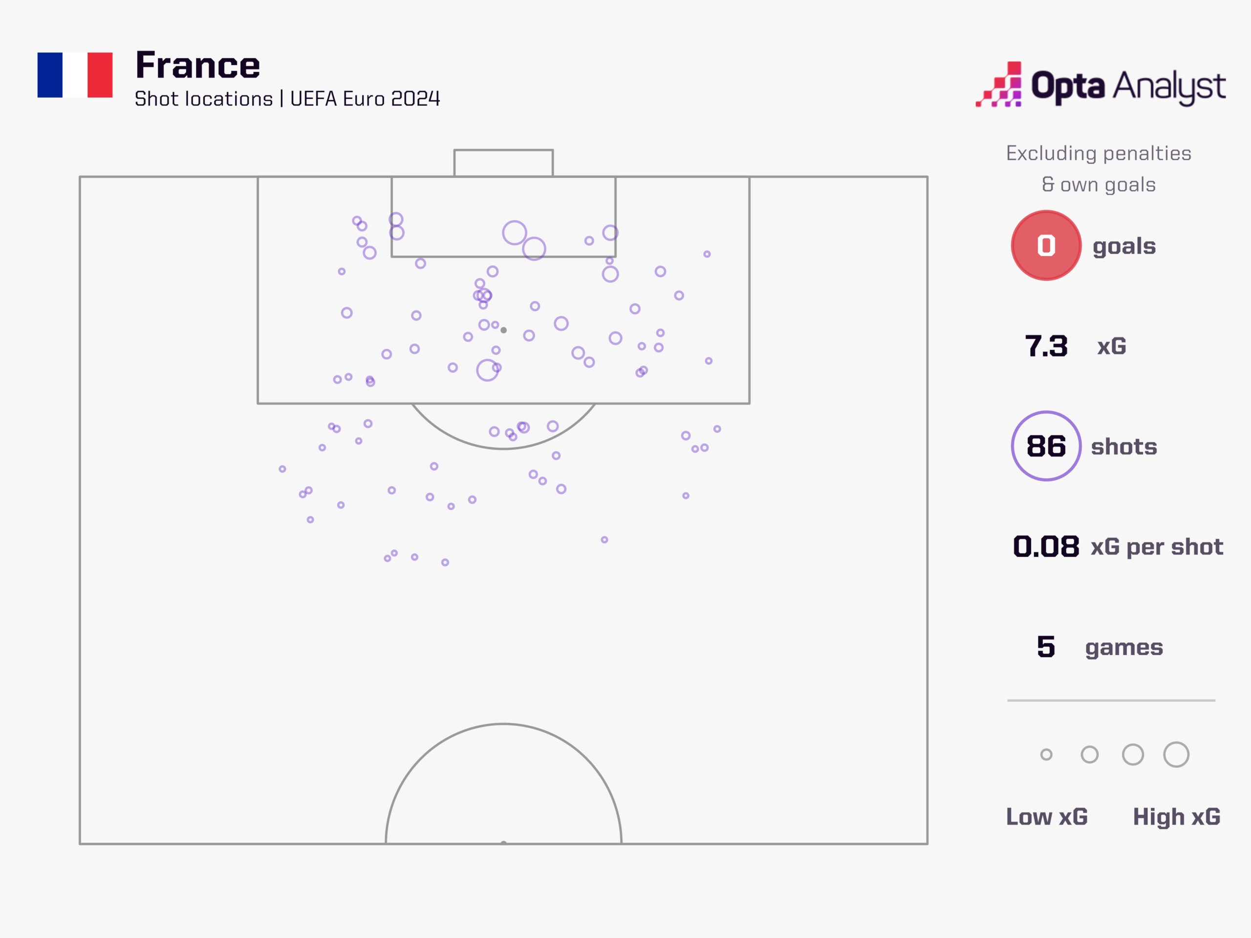 France Shots For at Euro 2024