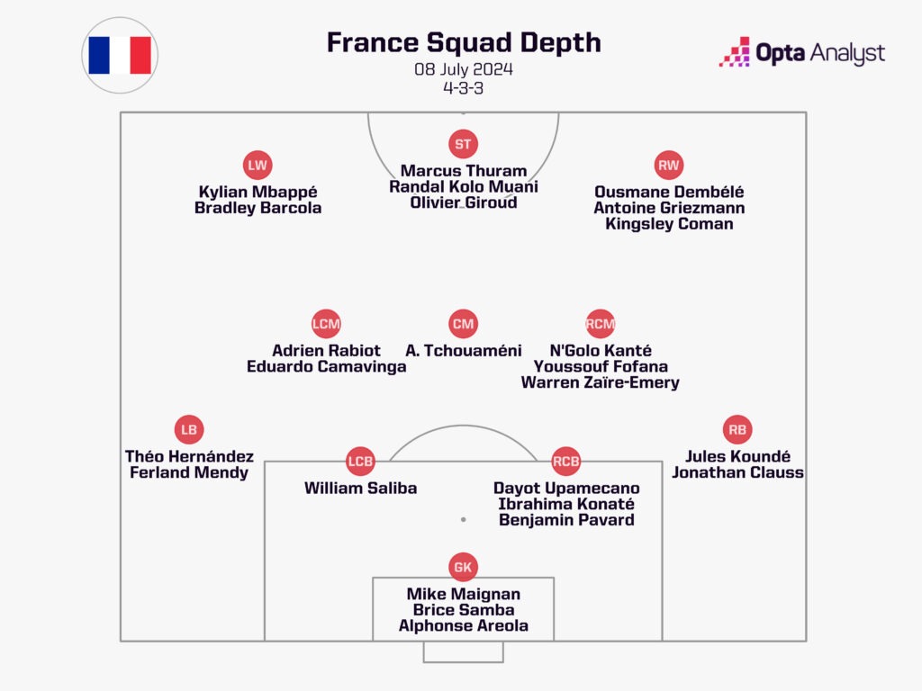 France squad depth