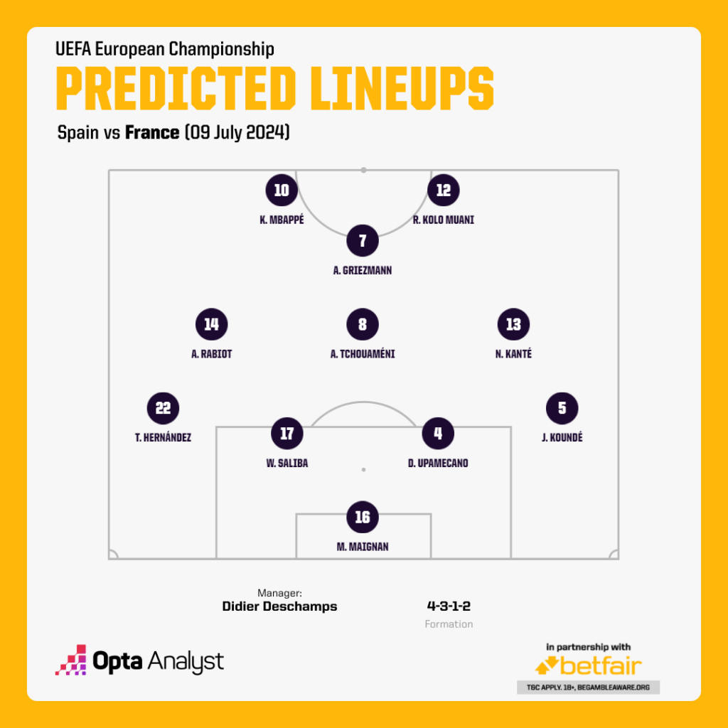 France vs Spain Predicted Lineups