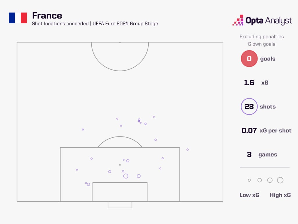 France xg against euro 2024