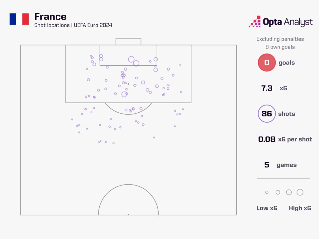 France xG Euro 2024 after QF