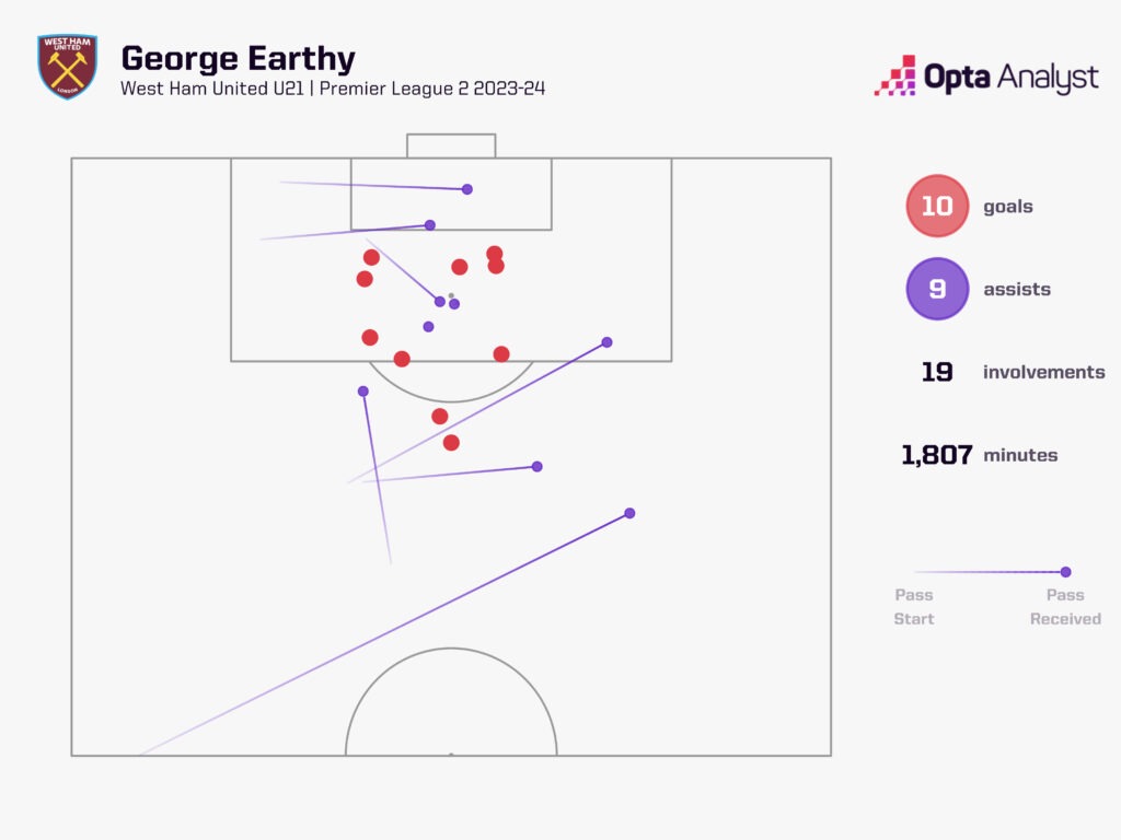 George Earthy West Ham