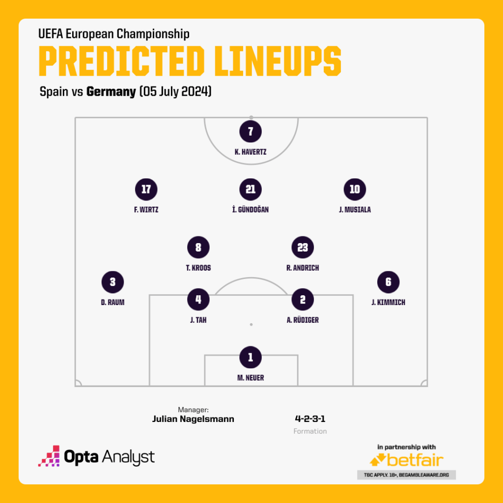 Germany predicted lineup v Spain