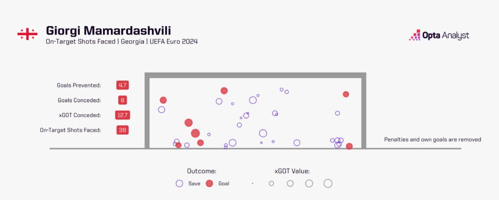 Giorgi Mamardashvili xGOT Euro 2024