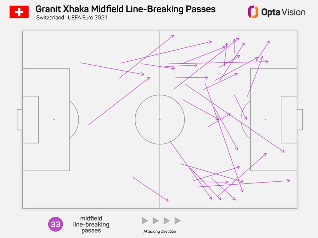 Granit Xhaka midfield line-breaking passes Euro 2024