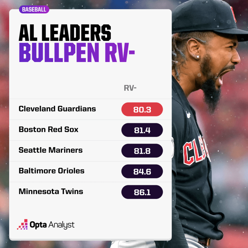 RV bullpen rankings