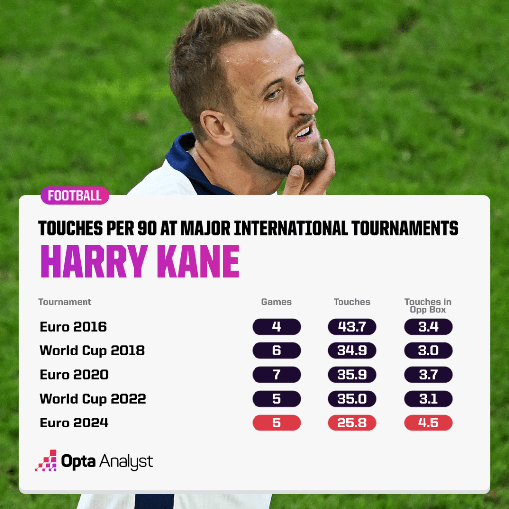 Harry Kane touches major tournaments