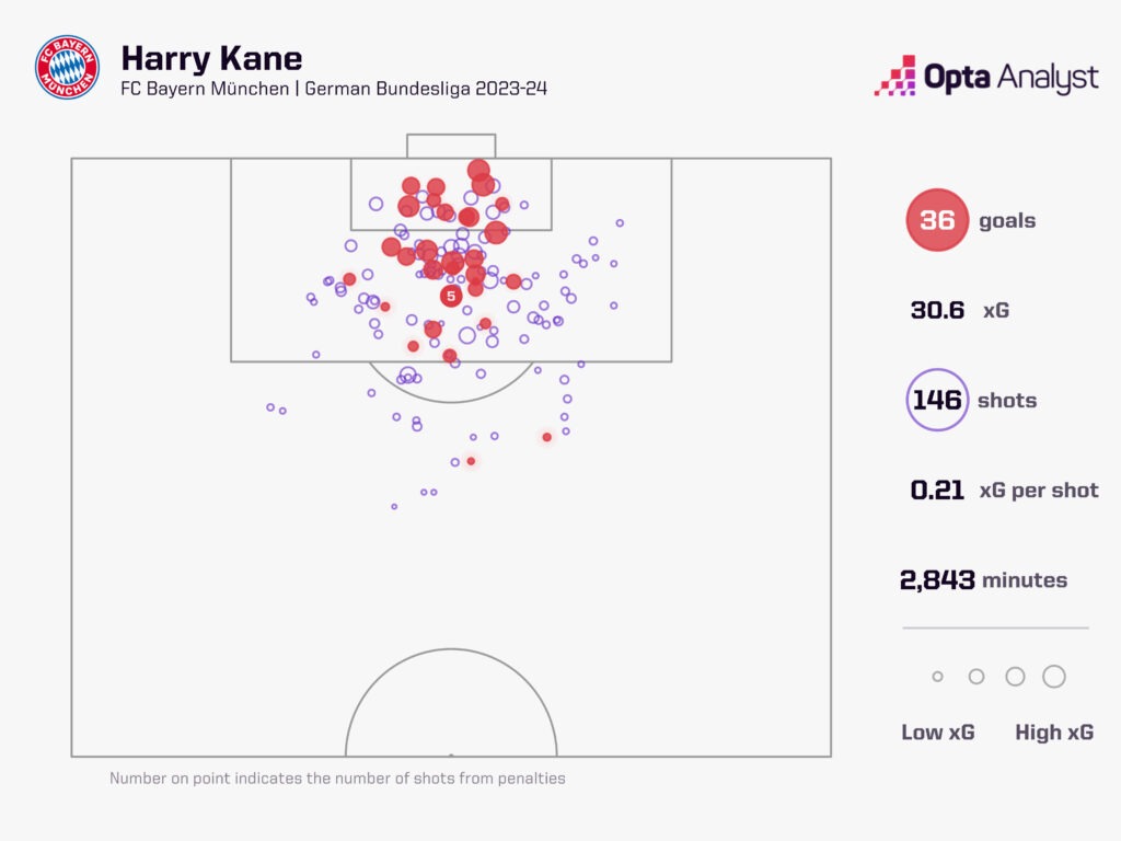 Harry Kane xG Bundesliga 23-24