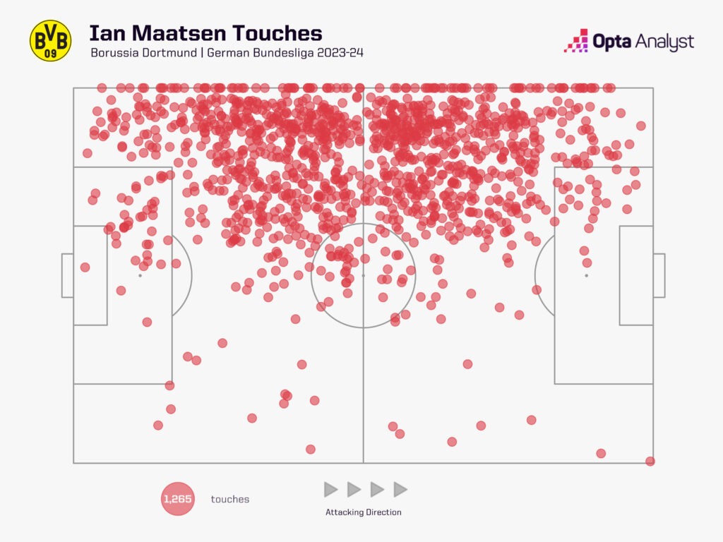 Ian Maatsen touches Borussia Dortmund 2023-24