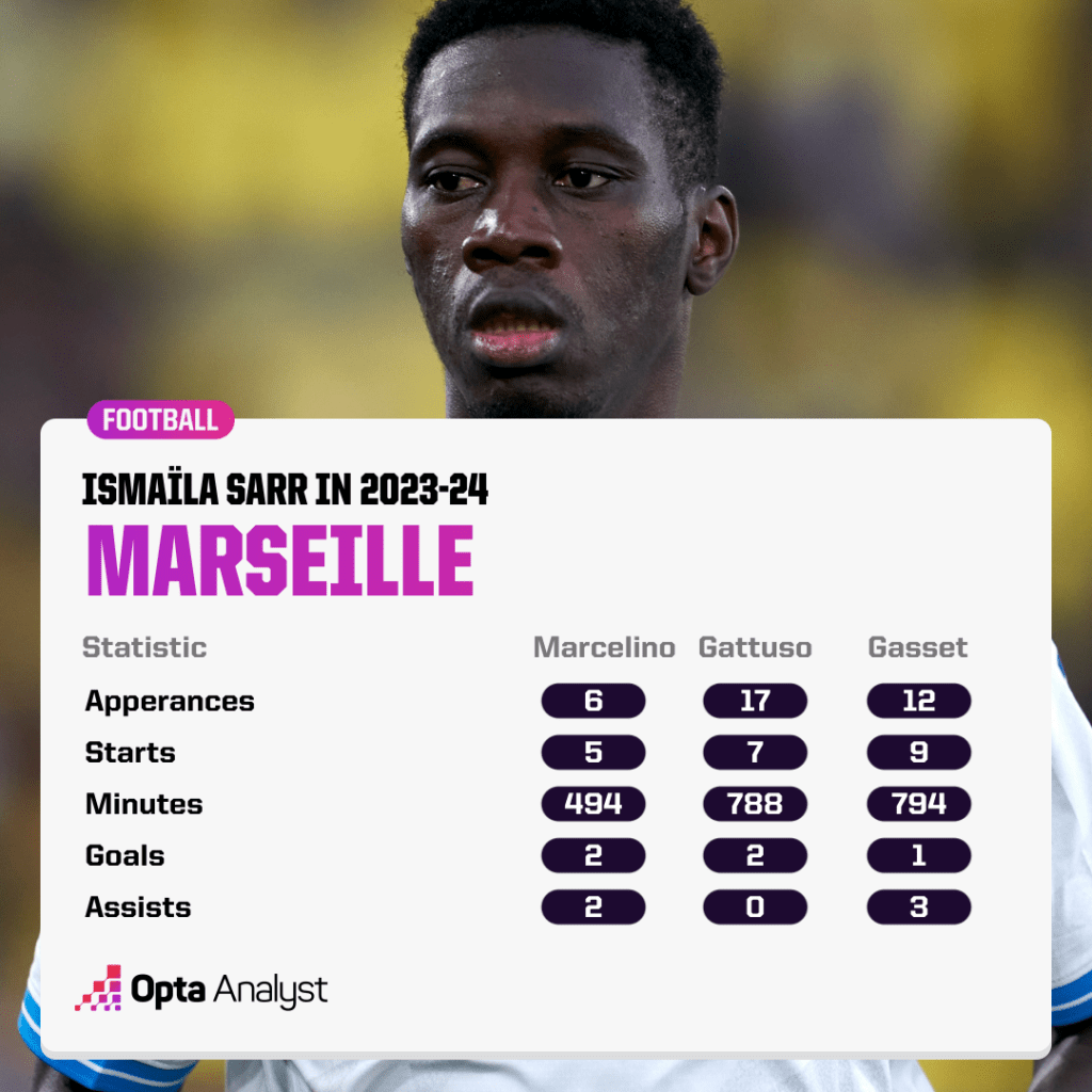 Ismaïla Sarr at Marseille in 2023-24