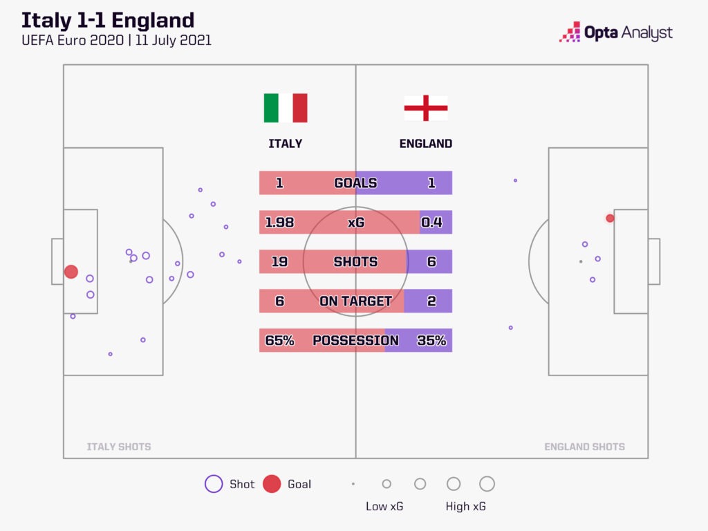 Italy vs England xG map