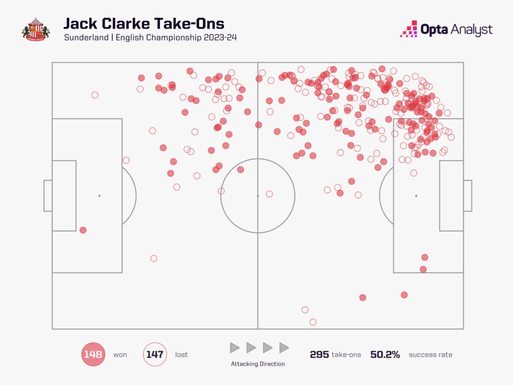 Jack Clarke Sunderland